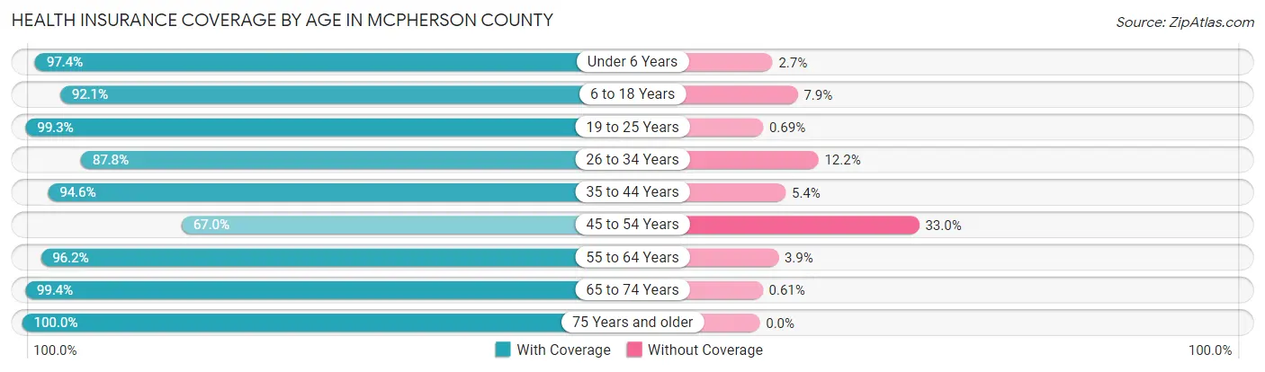 Health Insurance Coverage by Age in McPherson County