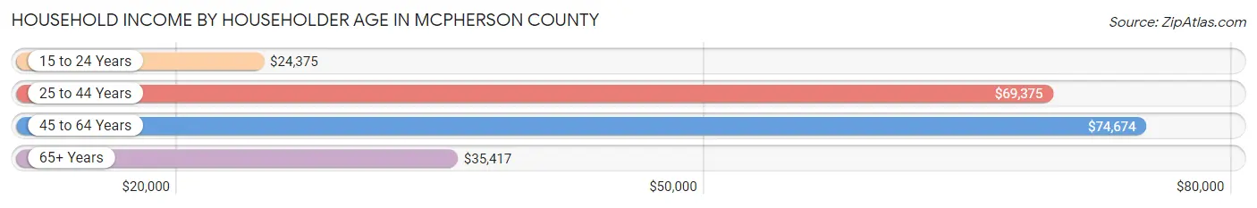 Household Income by Householder Age in McPherson County