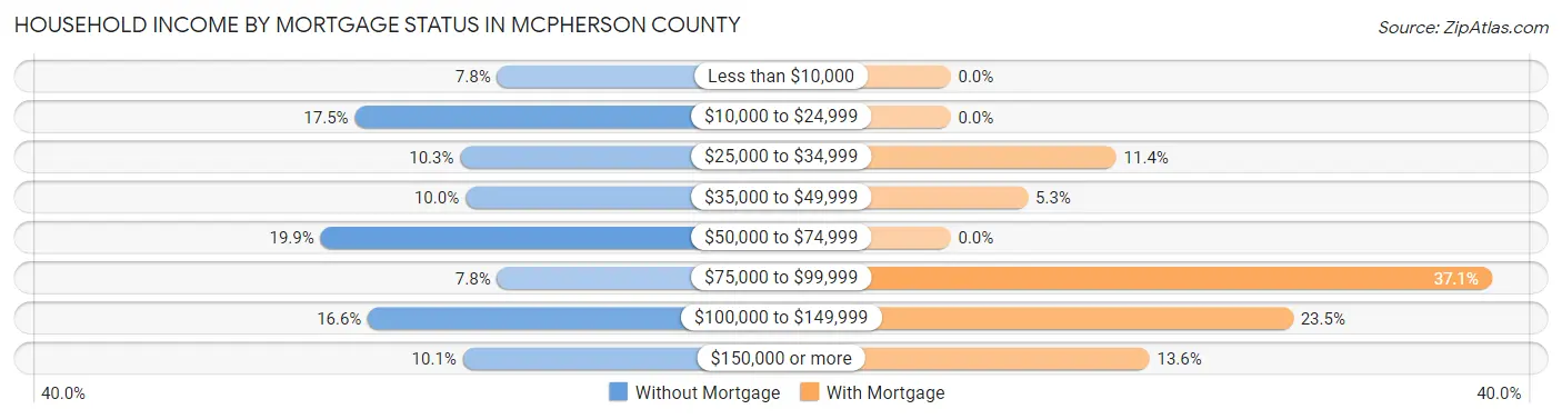 Household Income by Mortgage Status in McPherson County