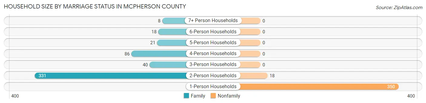 Household Size by Marriage Status in McPherson County