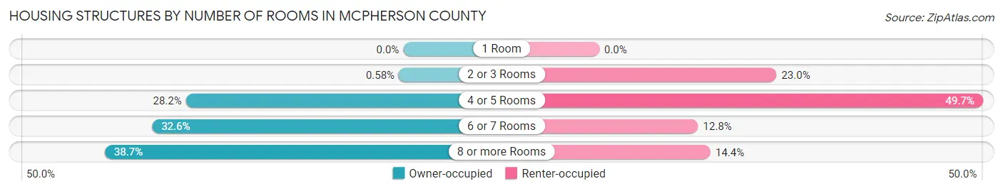 Housing Structures by Number of Rooms in McPherson County