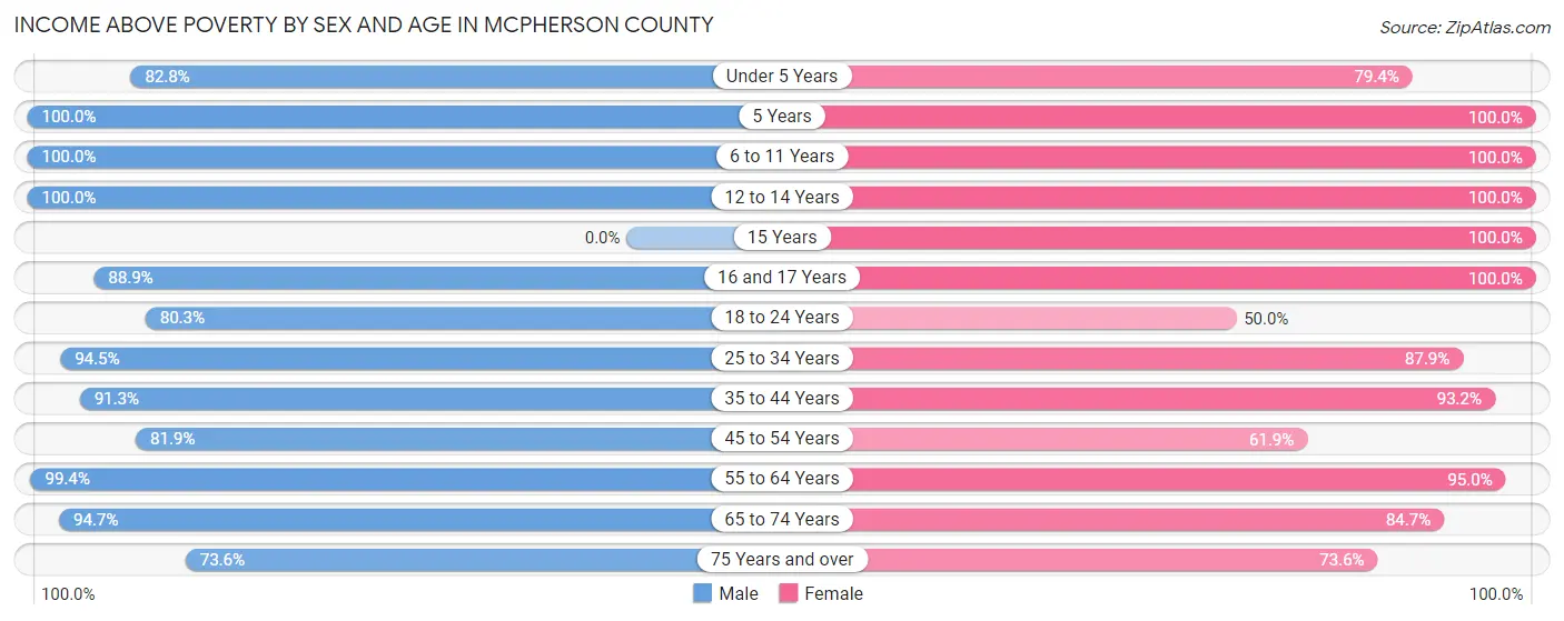 Income Above Poverty by Sex and Age in McPherson County