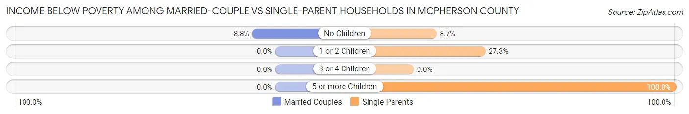 Income Below Poverty Among Married-Couple vs Single-Parent Households in McPherson County