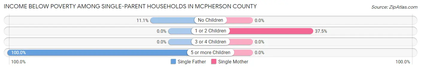 Income Below Poverty Among Single-Parent Households in McPherson County