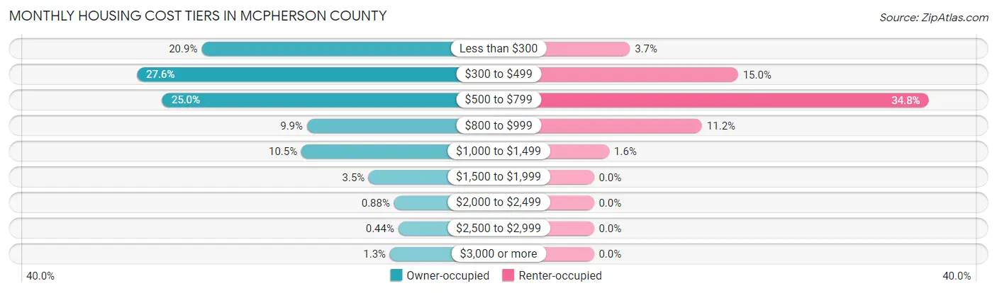 Monthly Housing Cost Tiers in McPherson County