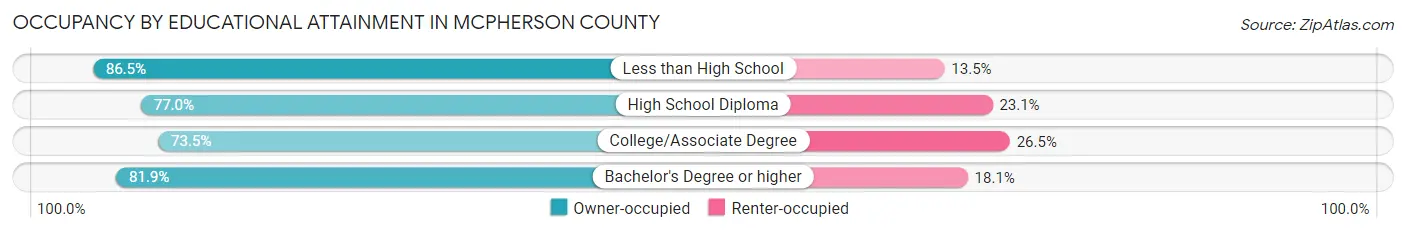 Occupancy by Educational Attainment in McPherson County