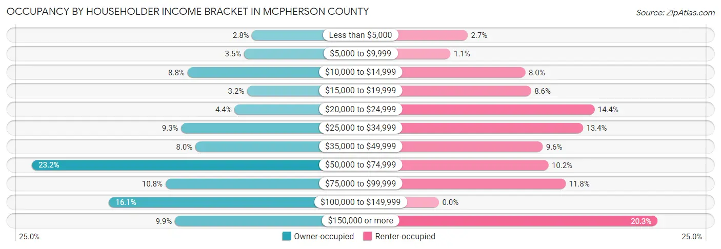 Occupancy by Householder Income Bracket in McPherson County