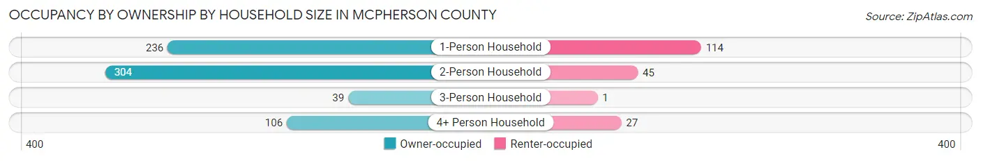 Occupancy by Ownership by Household Size in McPherson County