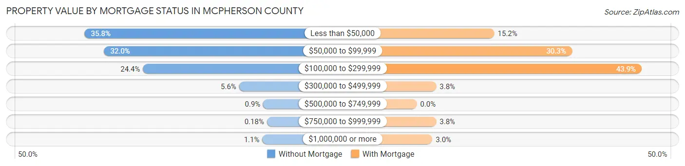 Property Value by Mortgage Status in McPherson County