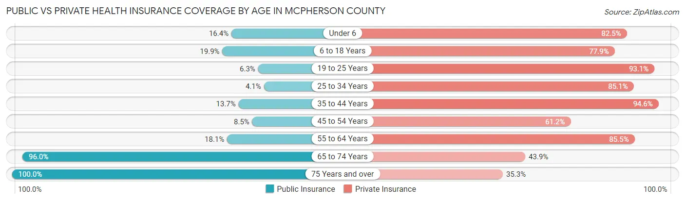 Public vs Private Health Insurance Coverage by Age in McPherson County