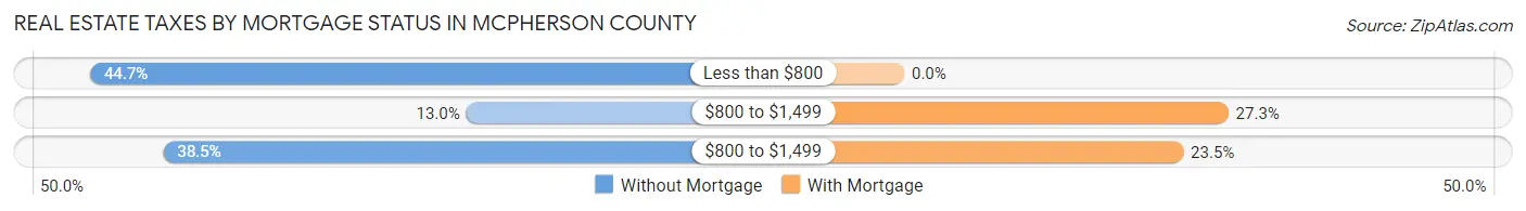 Real Estate Taxes by Mortgage Status in McPherson County