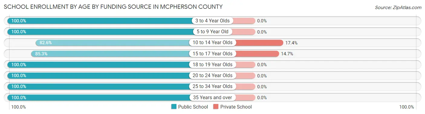 School Enrollment by Age by Funding Source in McPherson County
