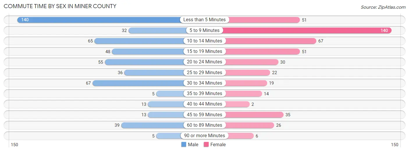 Commute Time by Sex in Miner County