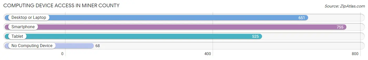 Computing Device Access in Miner County
