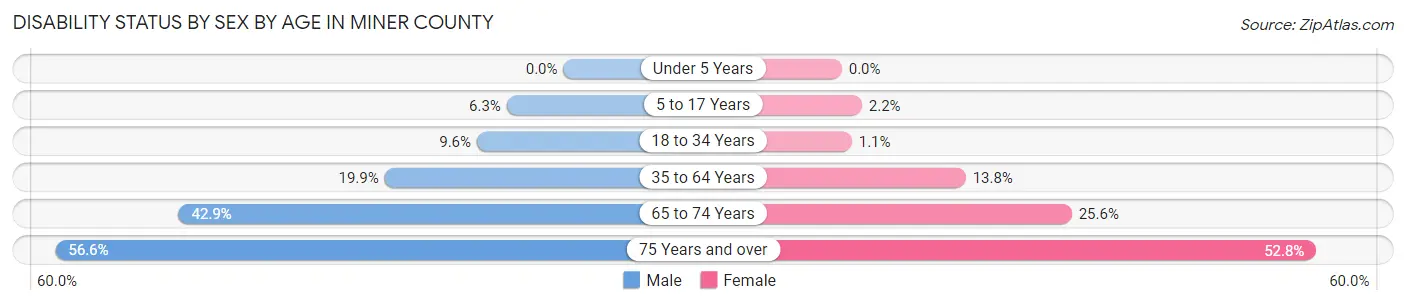 Disability Status by Sex by Age in Miner County