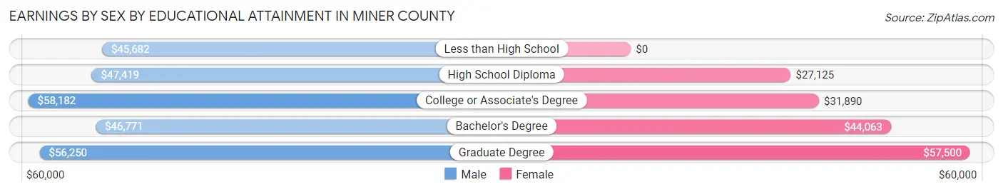 Earnings by Sex by Educational Attainment in Miner County