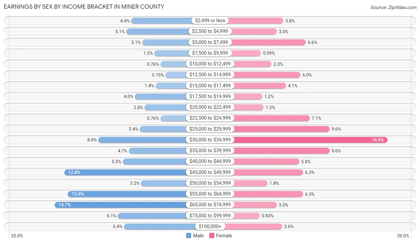 Earnings by Sex by Income Bracket in Miner County