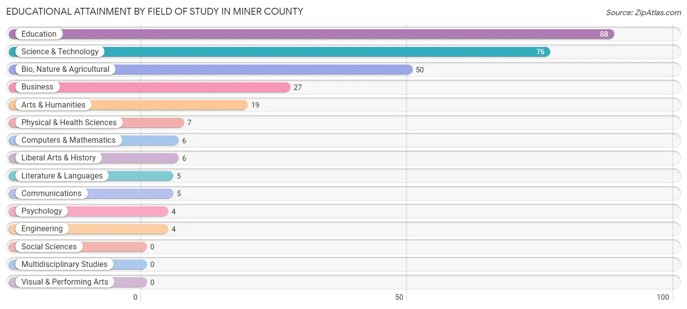 Educational Attainment by Field of Study in Miner County