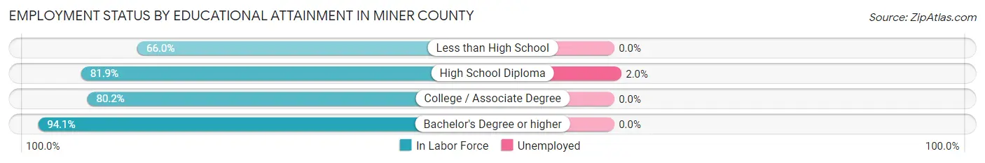 Employment Status by Educational Attainment in Miner County