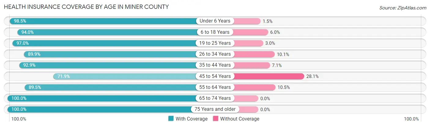 Health Insurance Coverage by Age in Miner County