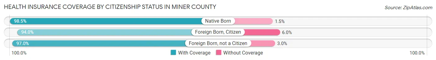 Health Insurance Coverage by Citizenship Status in Miner County