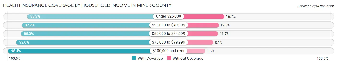 Health Insurance Coverage by Household Income in Miner County