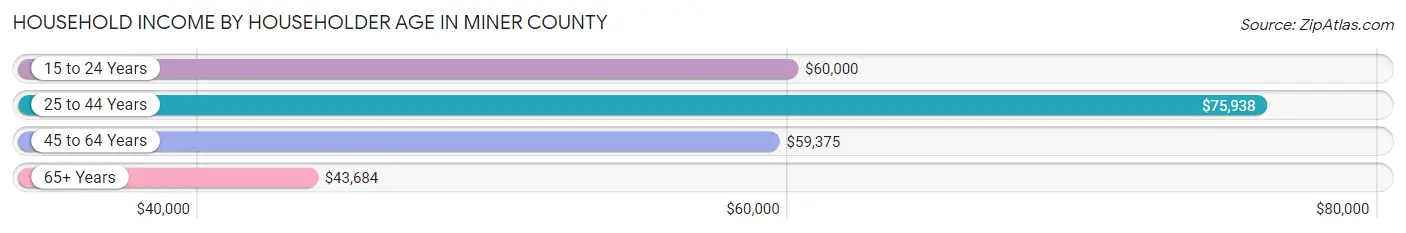 Household Income by Householder Age in Miner County