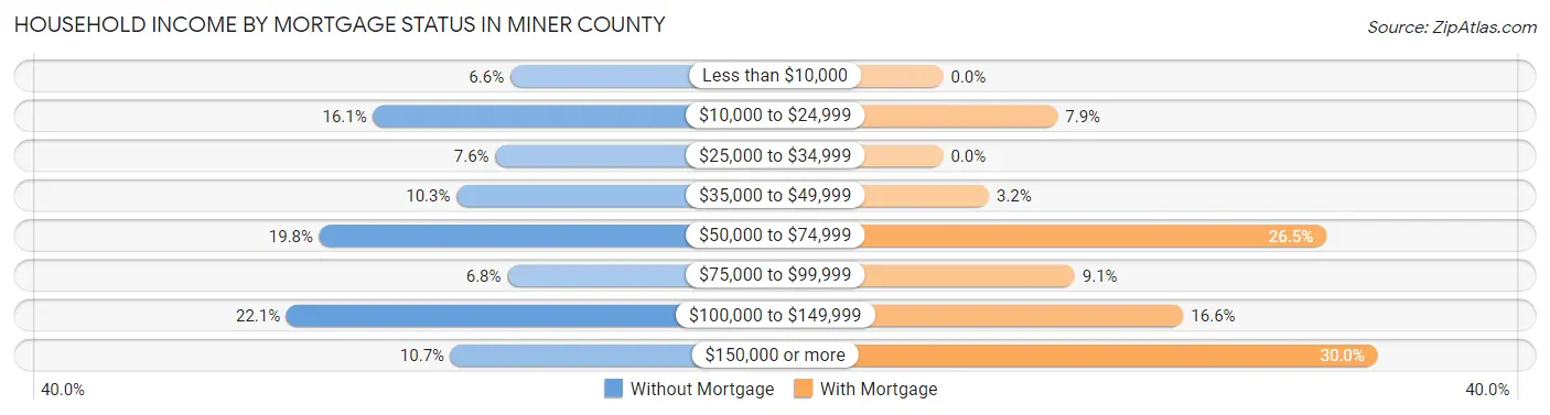 Household Income by Mortgage Status in Miner County