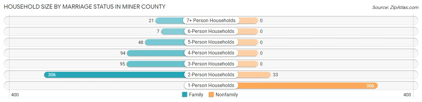 Household Size by Marriage Status in Miner County