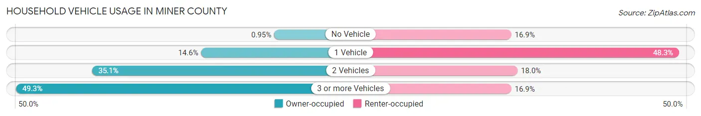Household Vehicle Usage in Miner County