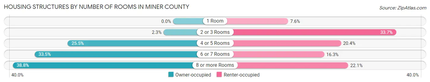 Housing Structures by Number of Rooms in Miner County