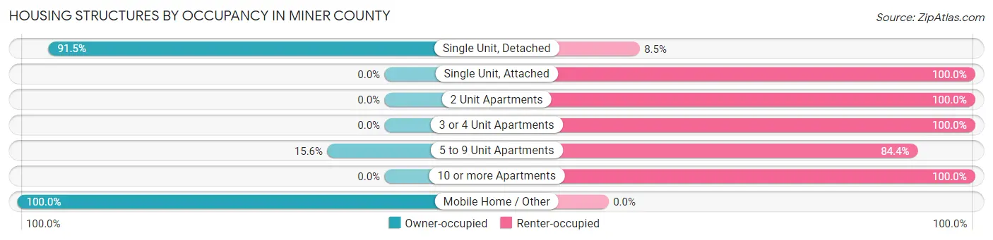 Housing Structures by Occupancy in Miner County