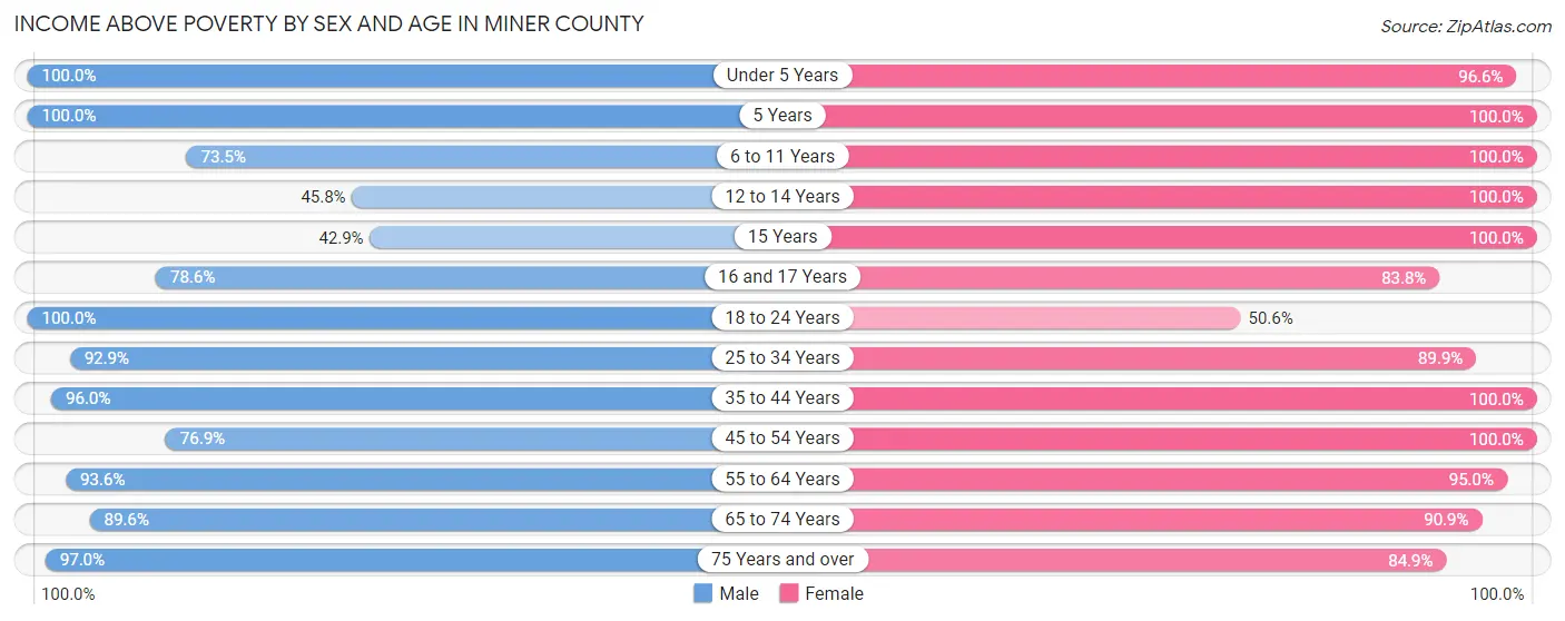 Income Above Poverty by Sex and Age in Miner County