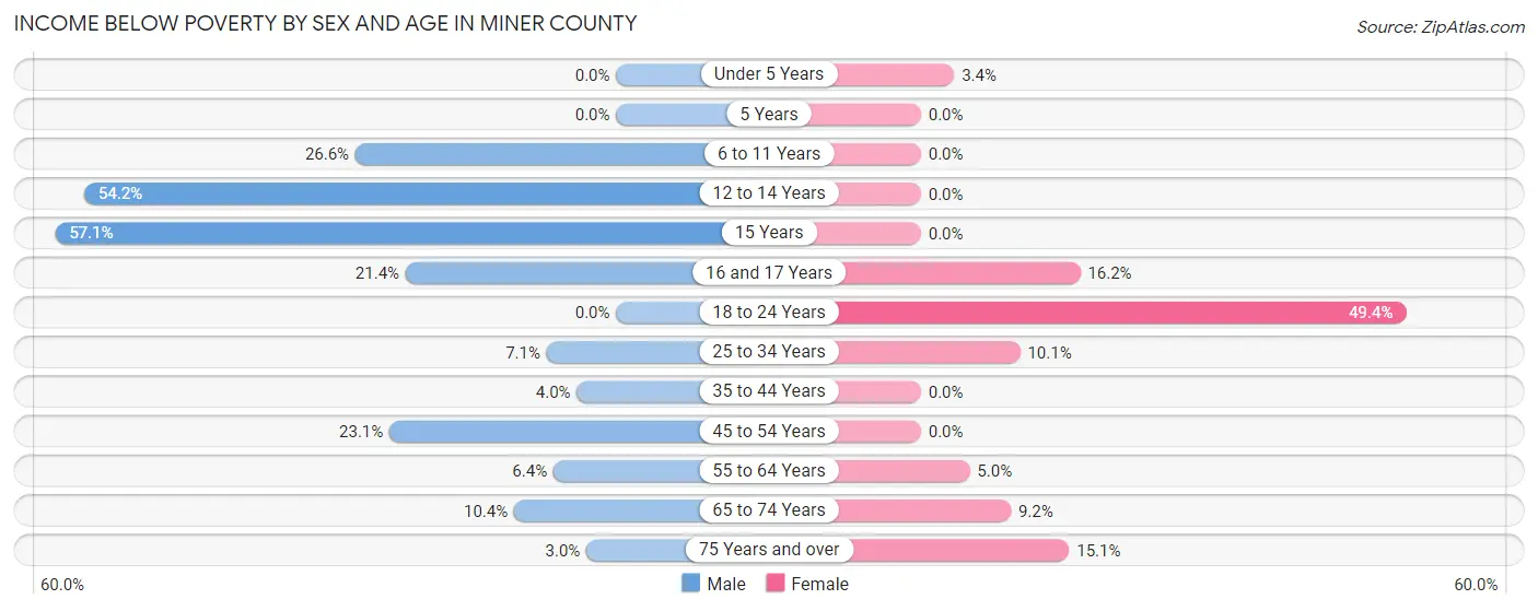 Income Below Poverty by Sex and Age in Miner County