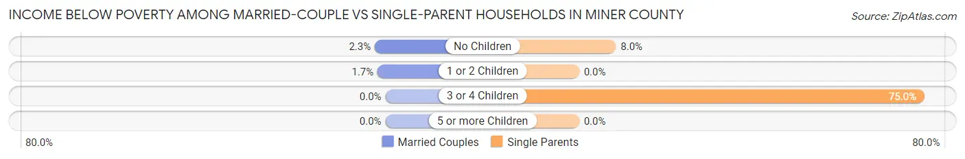 Income Below Poverty Among Married-Couple vs Single-Parent Households in Miner County