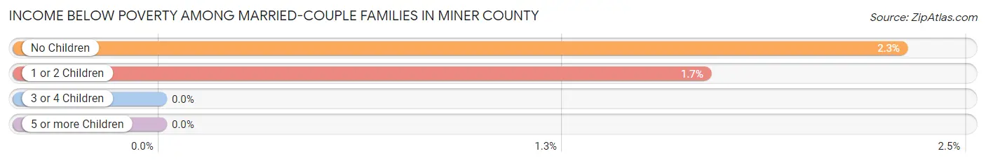 Income Below Poverty Among Married-Couple Families in Miner County