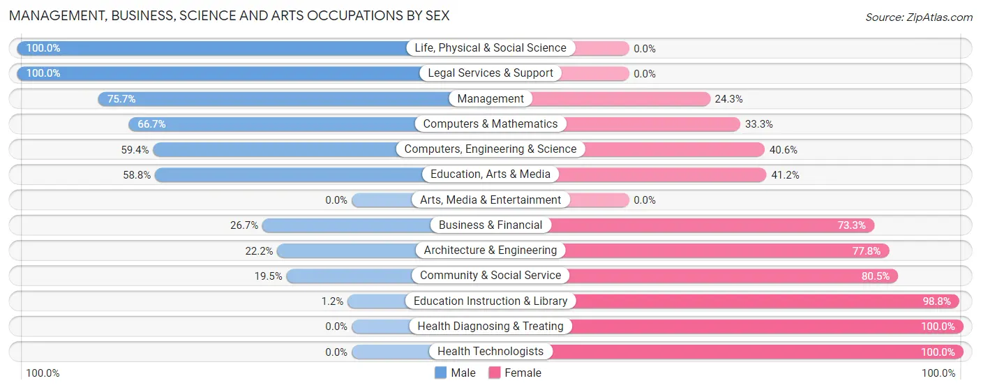 Management, Business, Science and Arts Occupations by Sex in Miner County