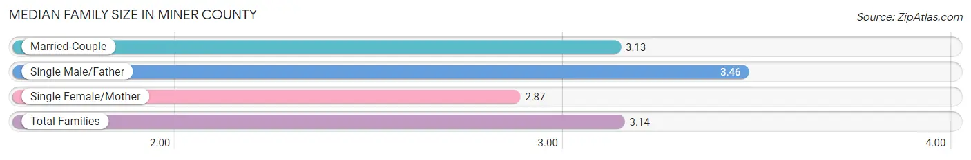 Median Family Size in Miner County