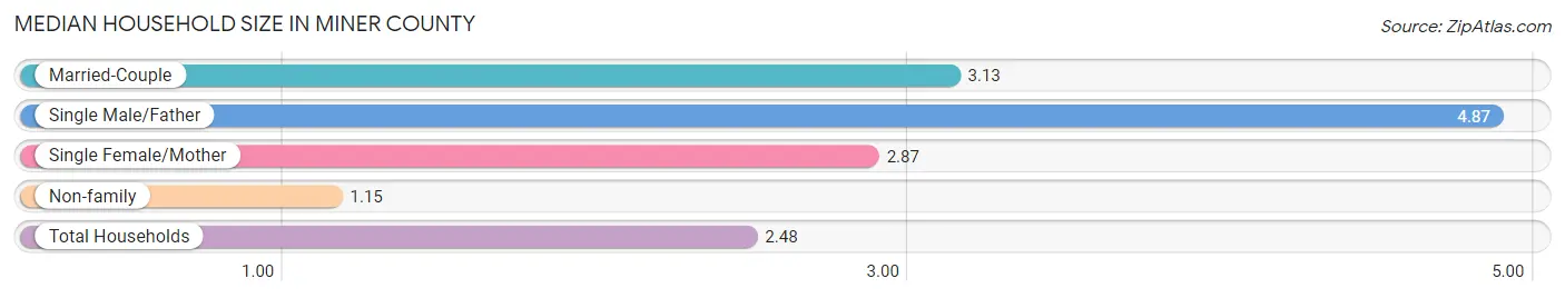 Median Household Size in Miner County