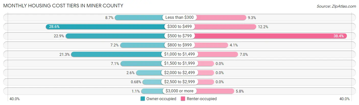 Monthly Housing Cost Tiers in Miner County
