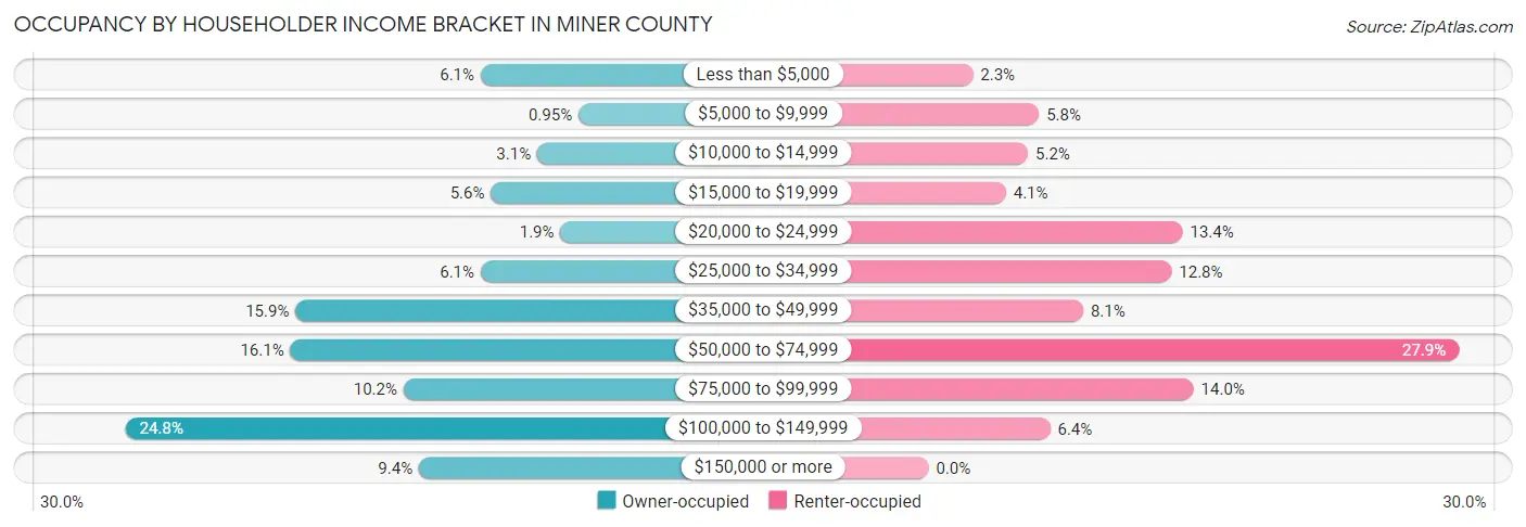 Occupancy by Householder Income Bracket in Miner County