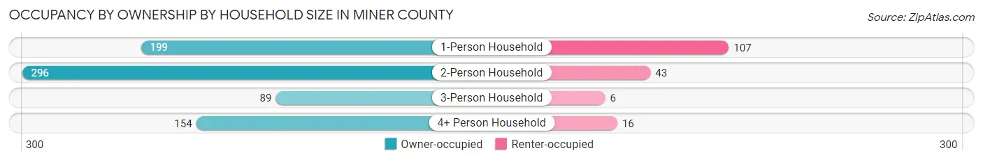 Occupancy by Ownership by Household Size in Miner County