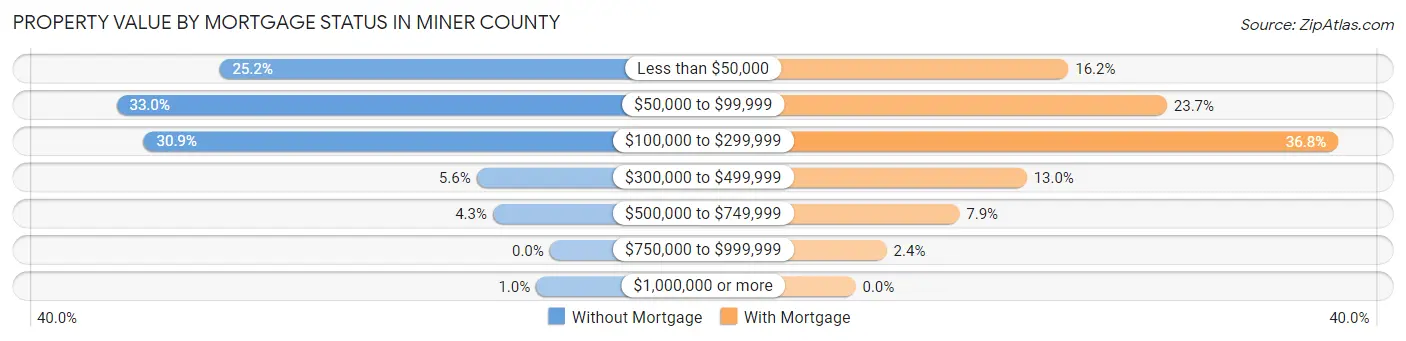 Property Value by Mortgage Status in Miner County