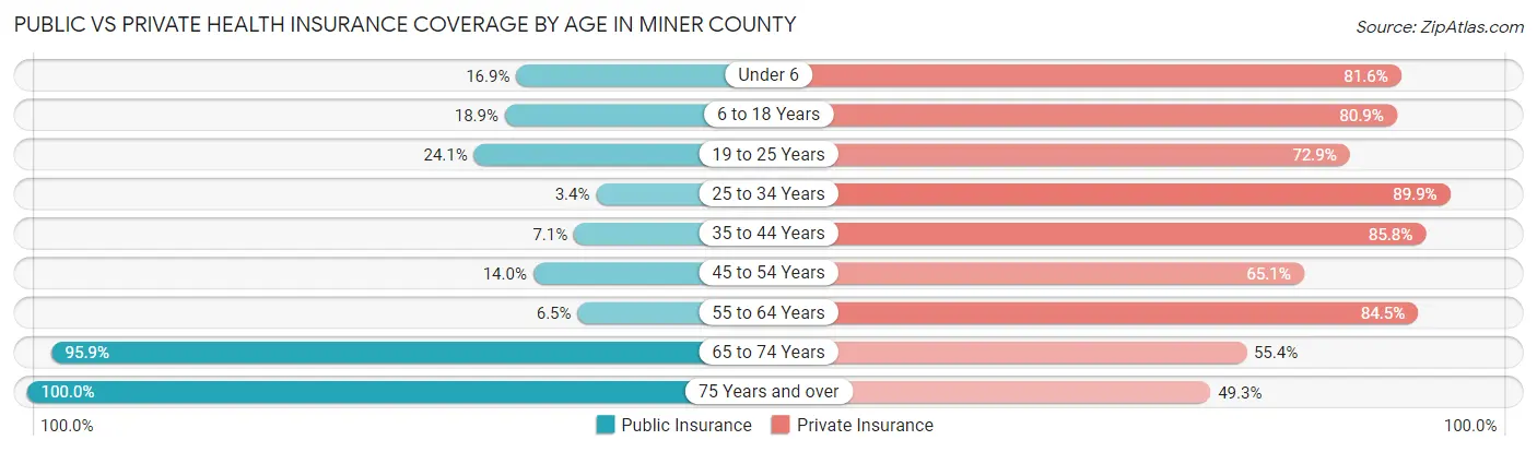Public vs Private Health Insurance Coverage by Age in Miner County