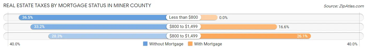 Real Estate Taxes by Mortgage Status in Miner County