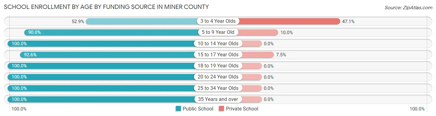 School Enrollment by Age by Funding Source in Miner County