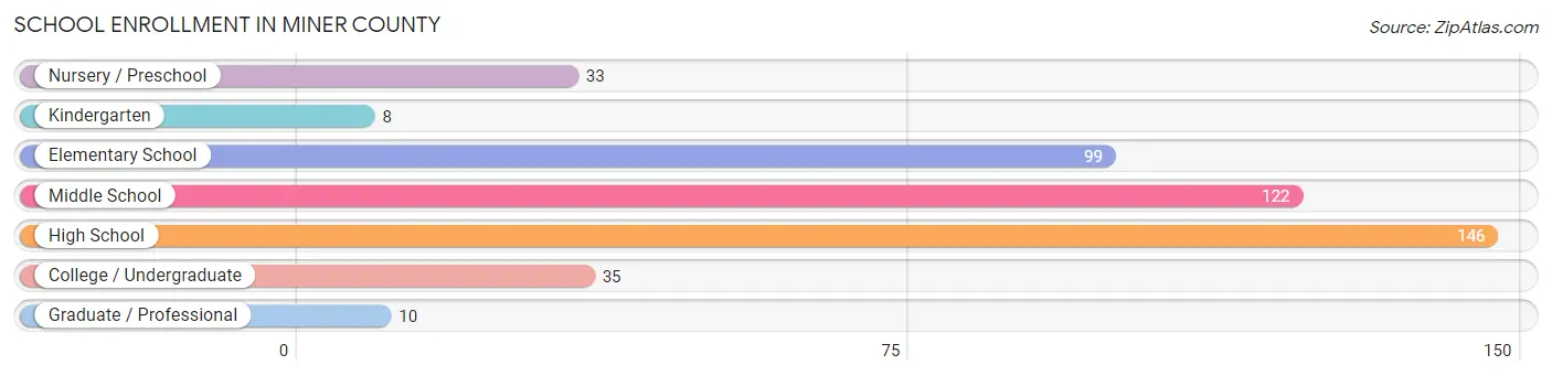 School Enrollment in Miner County