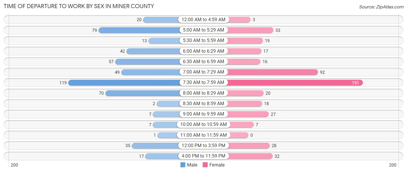 Time of Departure to Work by Sex in Miner County