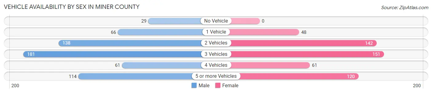 Vehicle Availability by Sex in Miner County