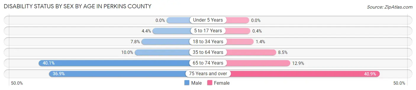 Disability Status by Sex by Age in Perkins County